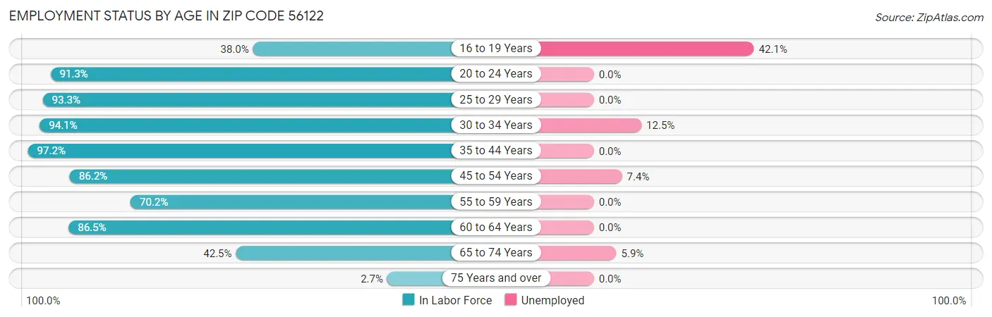 Employment Status by Age in Zip Code 56122