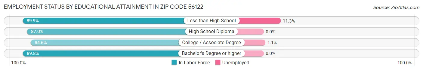 Employment Status by Educational Attainment in Zip Code 56122