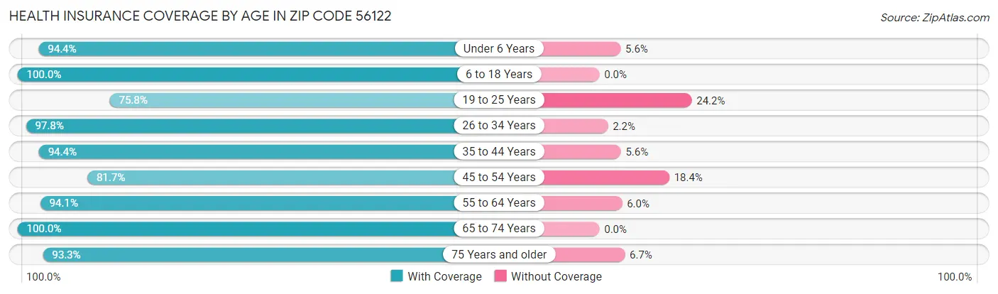 Health Insurance Coverage by Age in Zip Code 56122