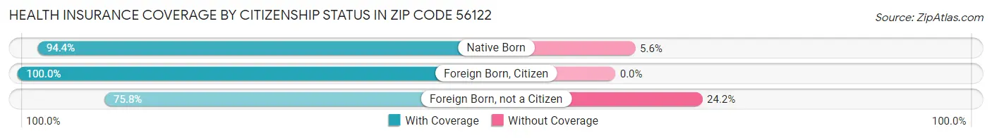 Health Insurance Coverage by Citizenship Status in Zip Code 56122