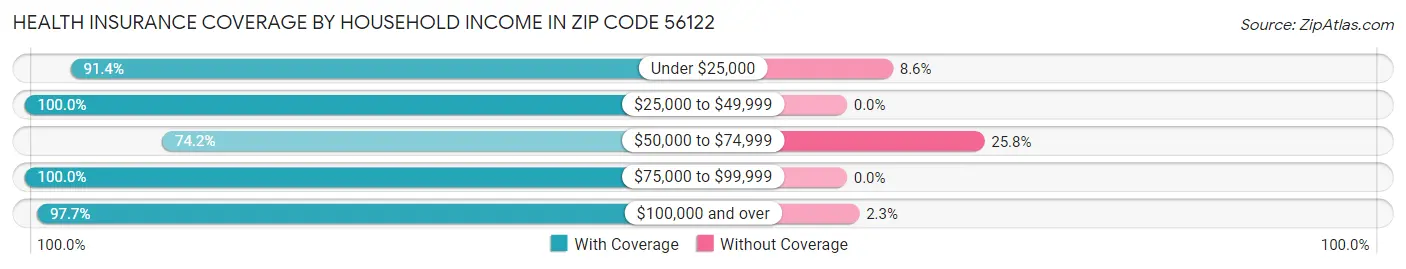 Health Insurance Coverage by Household Income in Zip Code 56122