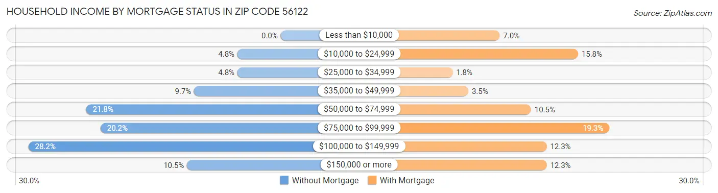 Household Income by Mortgage Status in Zip Code 56122