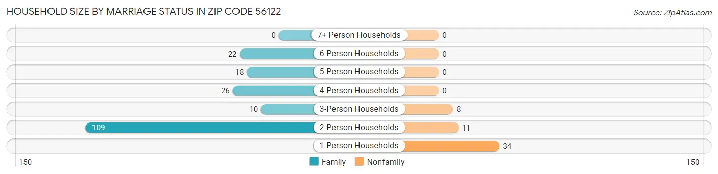 Household Size by Marriage Status in Zip Code 56122