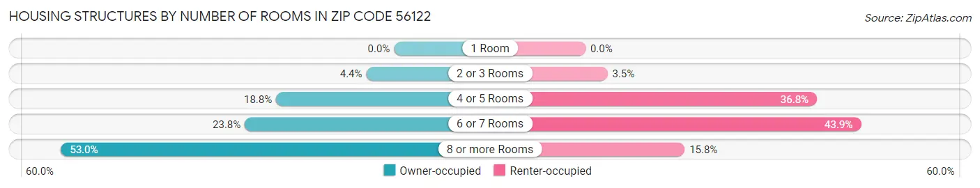 Housing Structures by Number of Rooms in Zip Code 56122