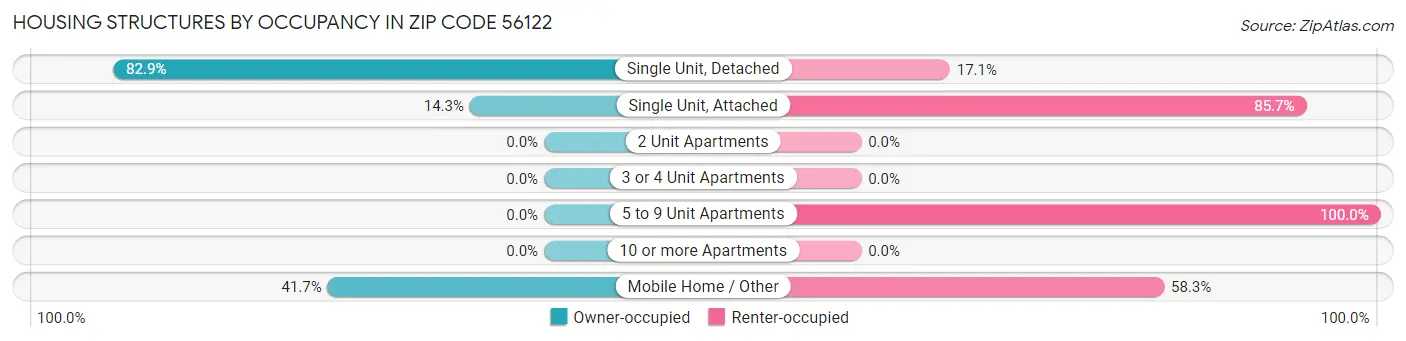 Housing Structures by Occupancy in Zip Code 56122