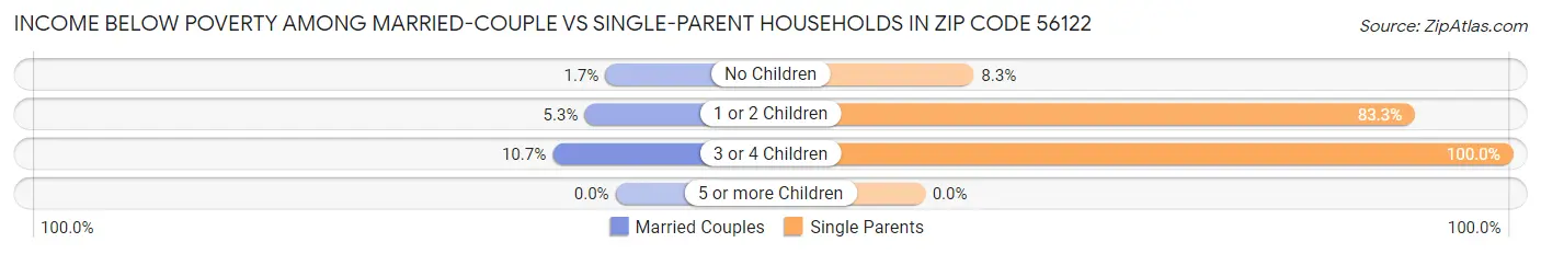 Income Below Poverty Among Married-Couple vs Single-Parent Households in Zip Code 56122