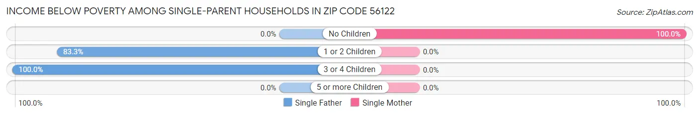 Income Below Poverty Among Single-Parent Households in Zip Code 56122