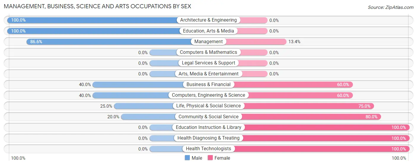 Management, Business, Science and Arts Occupations by Sex in Zip Code 56122