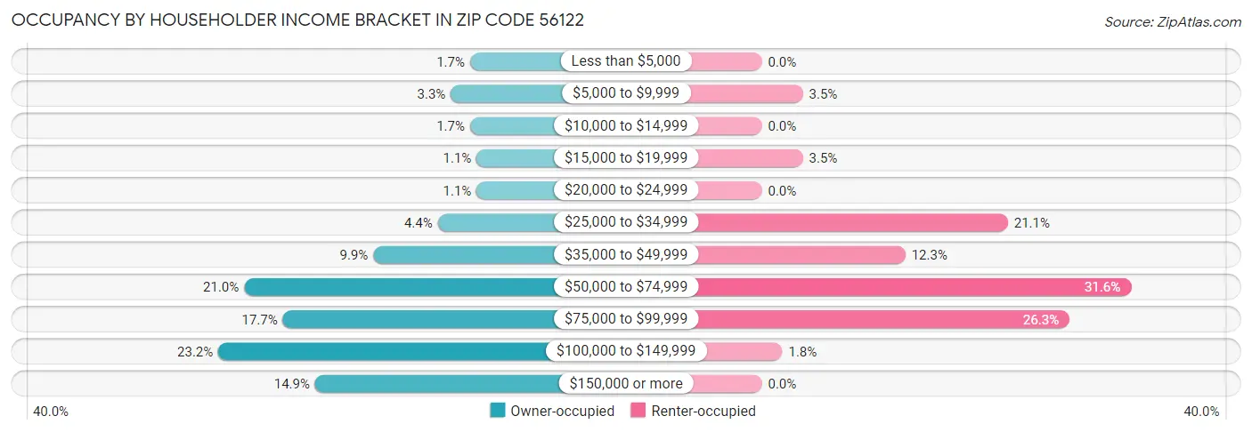 Occupancy by Householder Income Bracket in Zip Code 56122