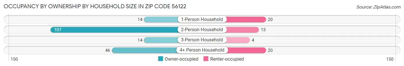 Occupancy by Ownership by Household Size in Zip Code 56122