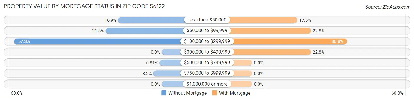 Property Value by Mortgage Status in Zip Code 56122