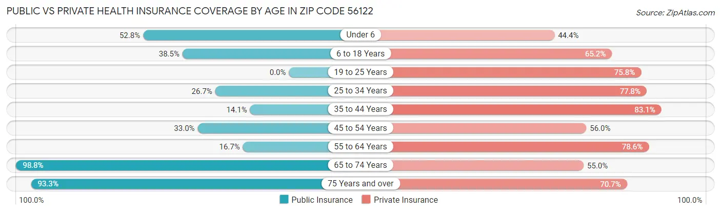 Public vs Private Health Insurance Coverage by Age in Zip Code 56122