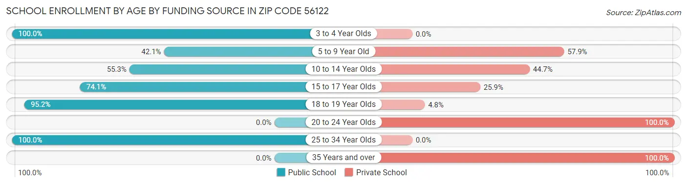 School Enrollment by Age by Funding Source in Zip Code 56122