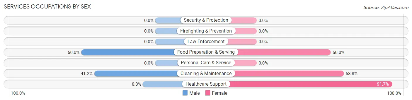 Services Occupations by Sex in Zip Code 56122