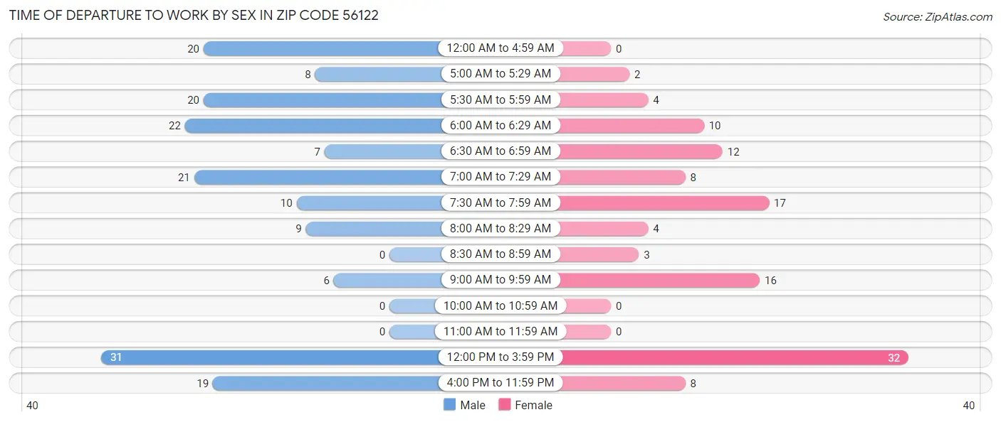 Time of Departure to Work by Sex in Zip Code 56122