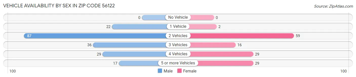 Vehicle Availability by Sex in Zip Code 56122