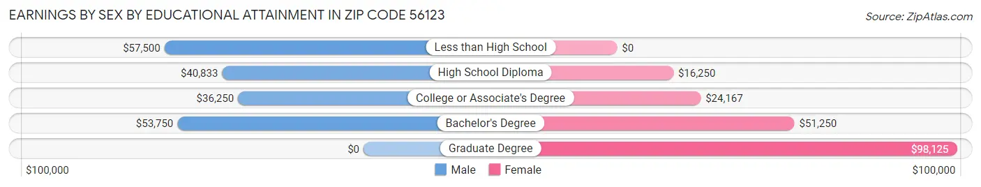Earnings by Sex by Educational Attainment in Zip Code 56123
