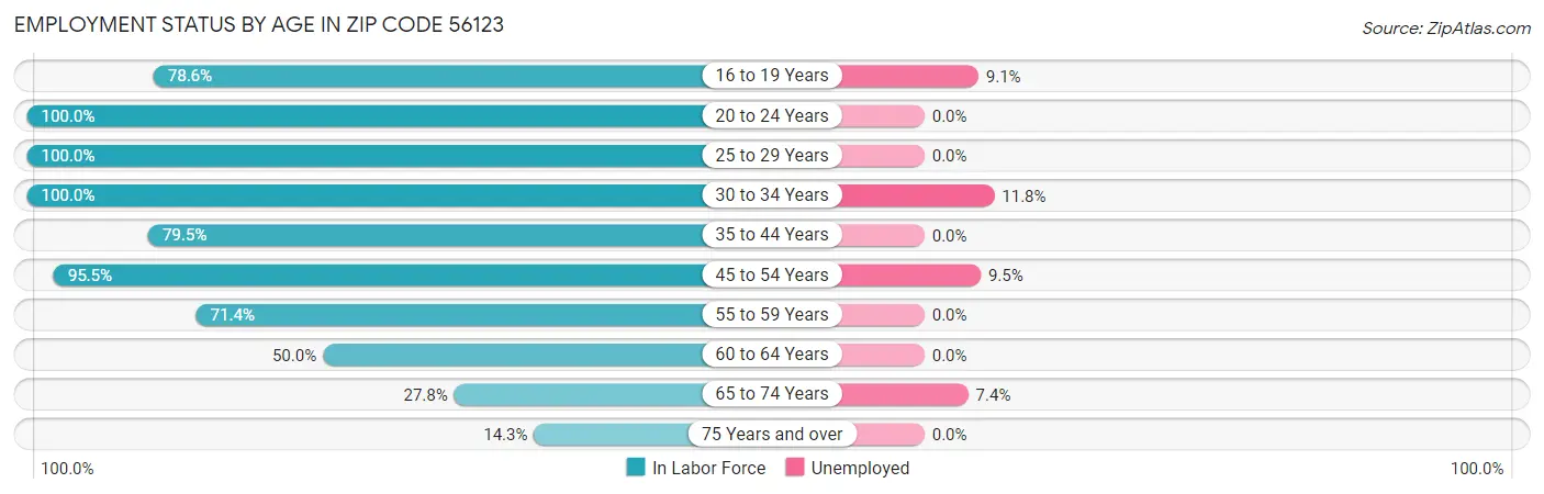 Employment Status by Age in Zip Code 56123