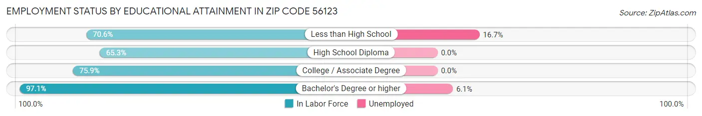 Employment Status by Educational Attainment in Zip Code 56123