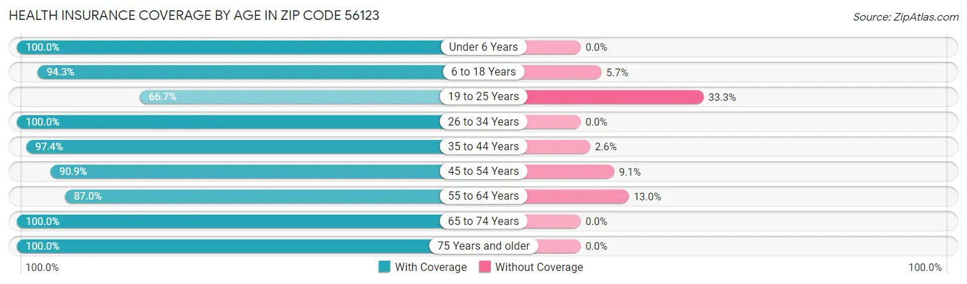 Health Insurance Coverage by Age in Zip Code 56123