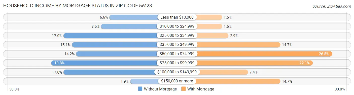 Household Income by Mortgage Status in Zip Code 56123
