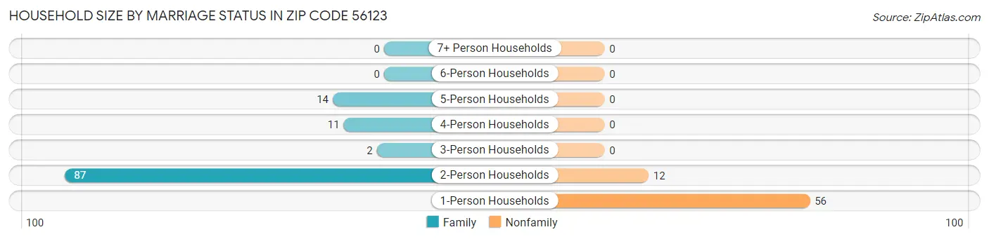 Household Size by Marriage Status in Zip Code 56123
