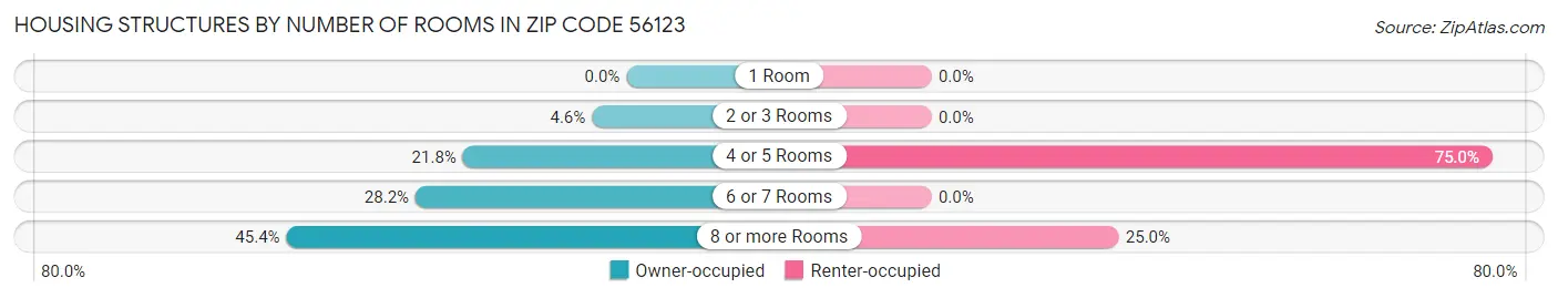 Housing Structures by Number of Rooms in Zip Code 56123
