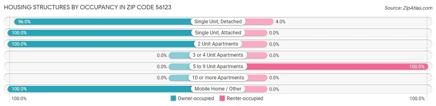 Housing Structures by Occupancy in Zip Code 56123