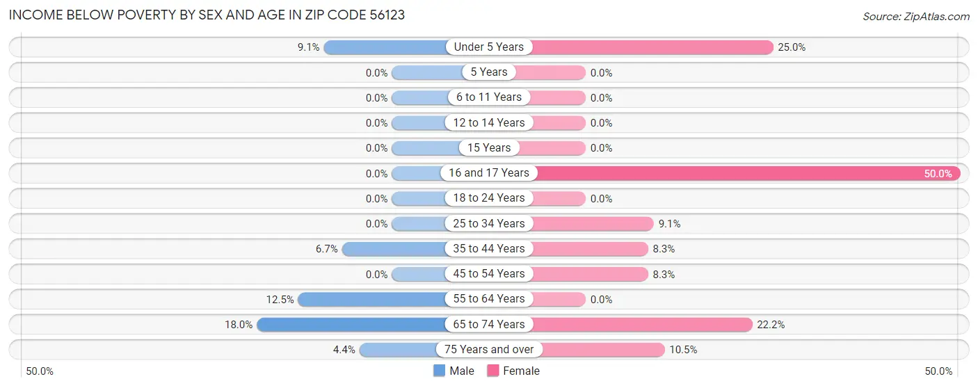Income Below Poverty by Sex and Age in Zip Code 56123