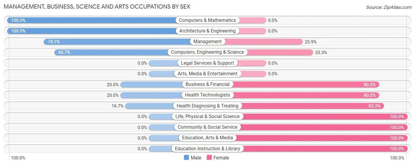 Management, Business, Science and Arts Occupations by Sex in Zip Code 56123
