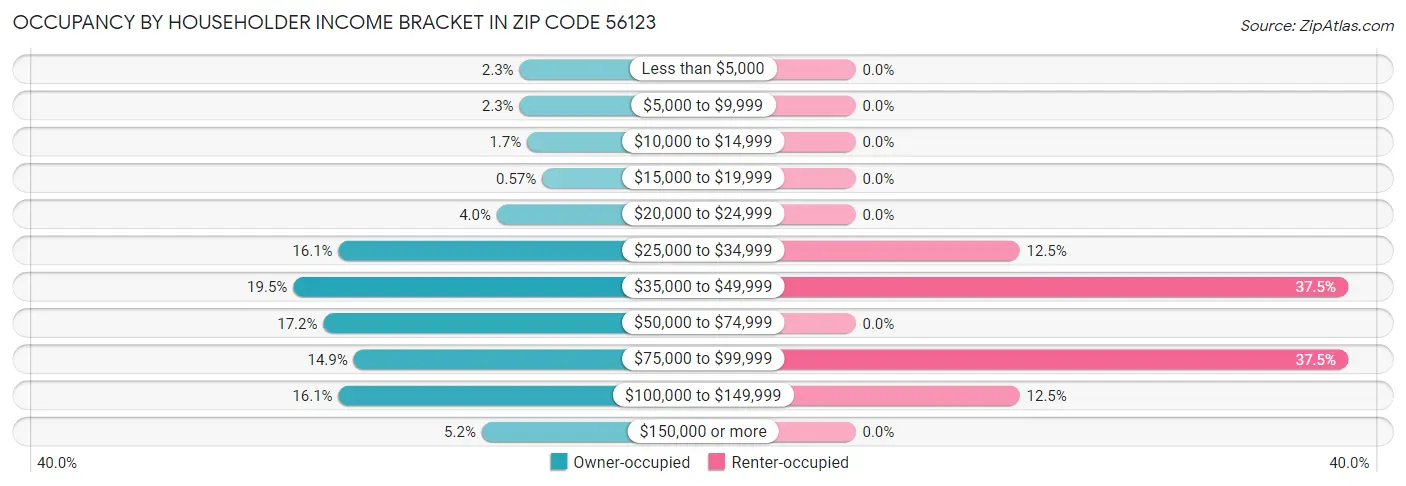 Occupancy by Householder Income Bracket in Zip Code 56123