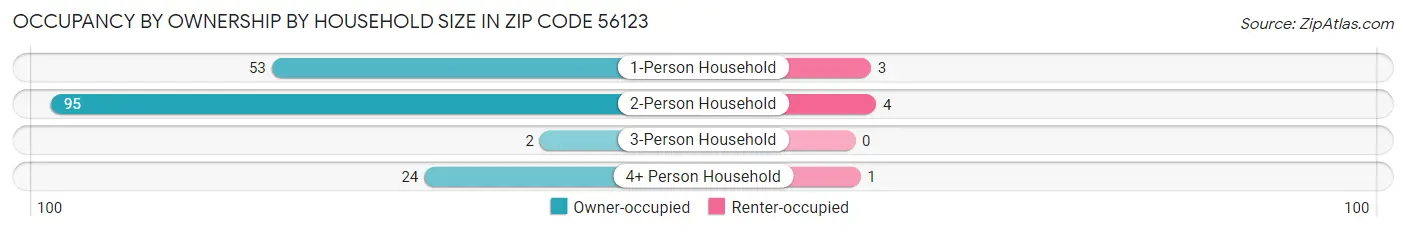 Occupancy by Ownership by Household Size in Zip Code 56123