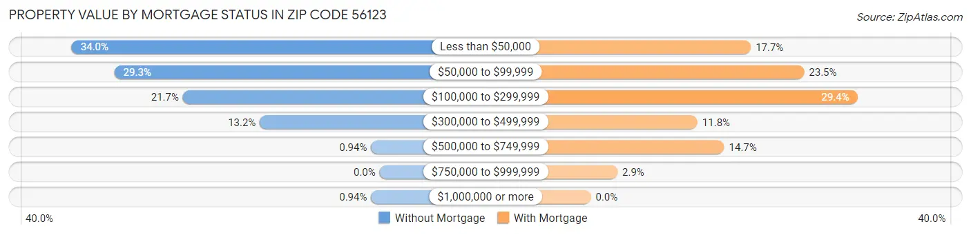 Property Value by Mortgage Status in Zip Code 56123