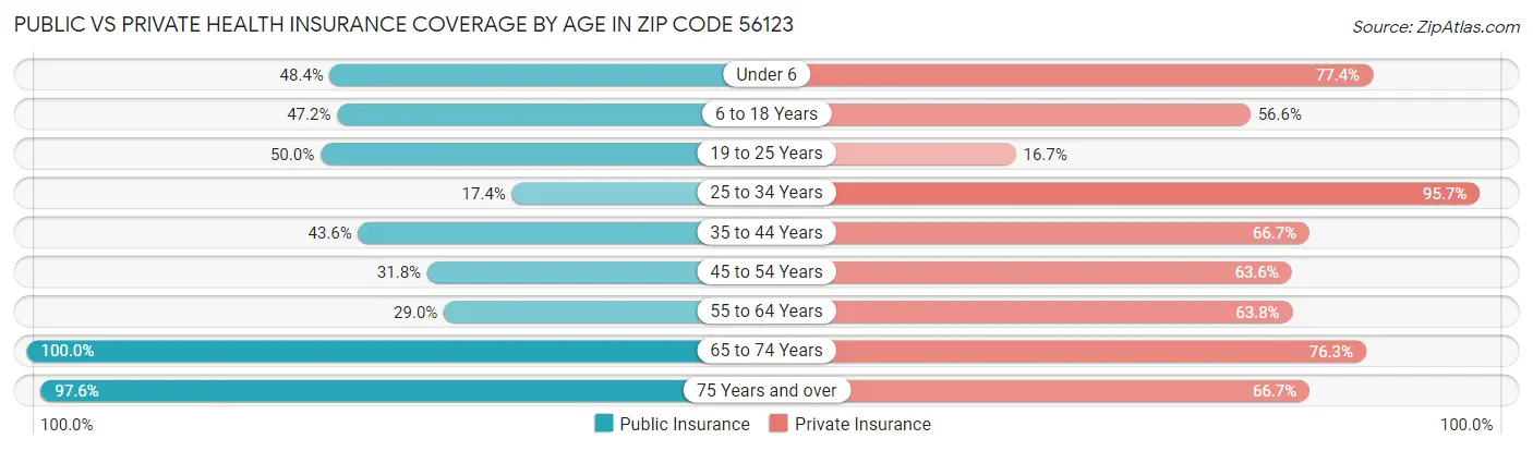 Public vs Private Health Insurance Coverage by Age in Zip Code 56123