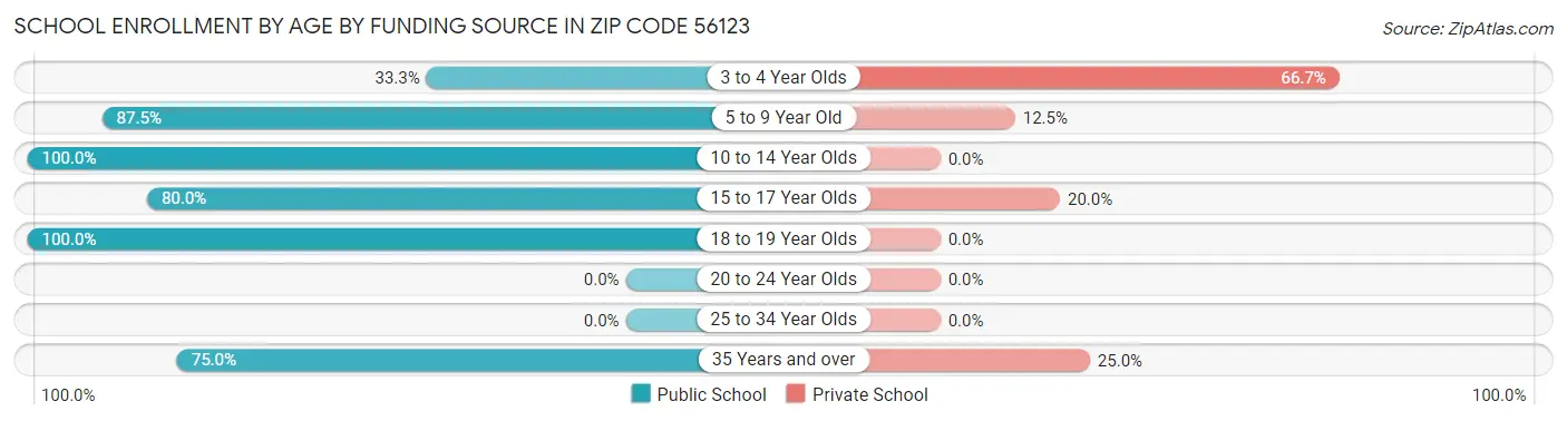 School Enrollment by Age by Funding Source in Zip Code 56123
