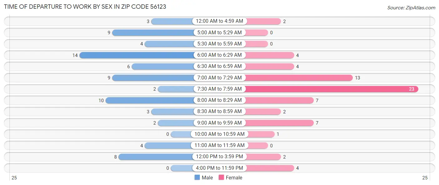 Time of Departure to Work by Sex in Zip Code 56123