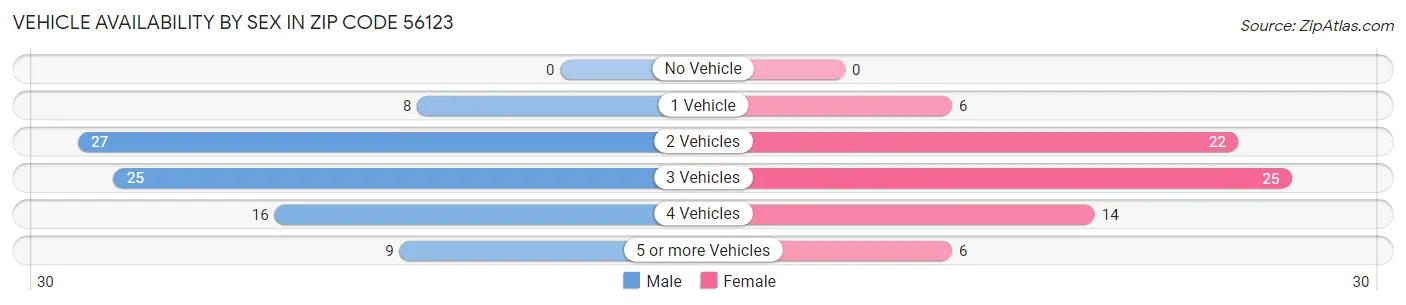 Vehicle Availability by Sex in Zip Code 56123