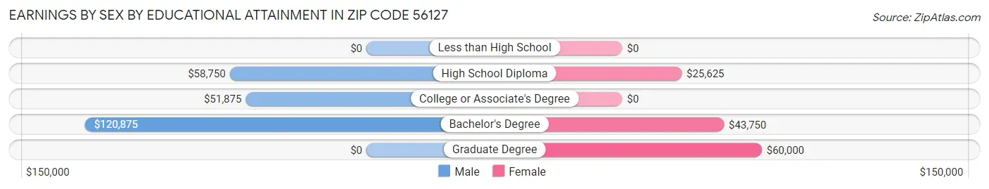 Earnings by Sex by Educational Attainment in Zip Code 56127