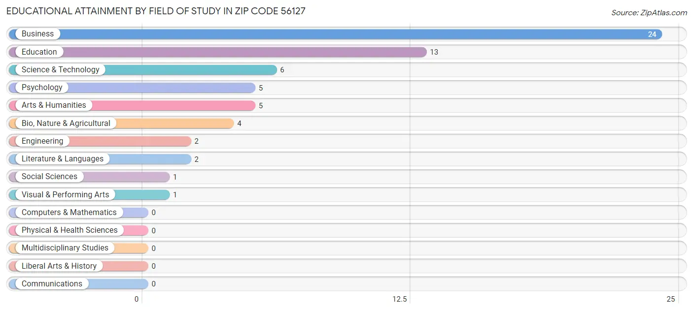Educational Attainment by Field of Study in Zip Code 56127