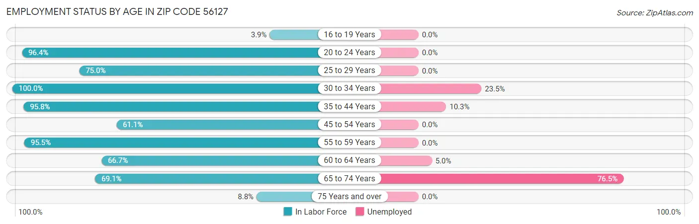 Employment Status by Age in Zip Code 56127