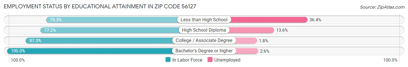 Employment Status by Educational Attainment in Zip Code 56127