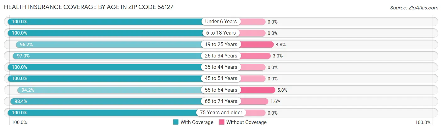 Health Insurance Coverage by Age in Zip Code 56127