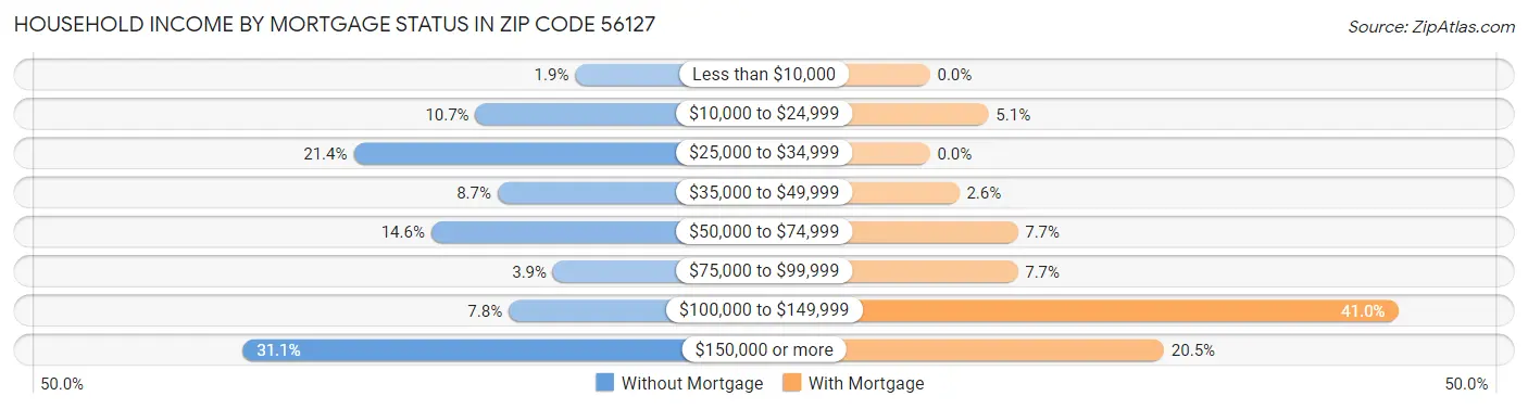 Household Income by Mortgage Status in Zip Code 56127