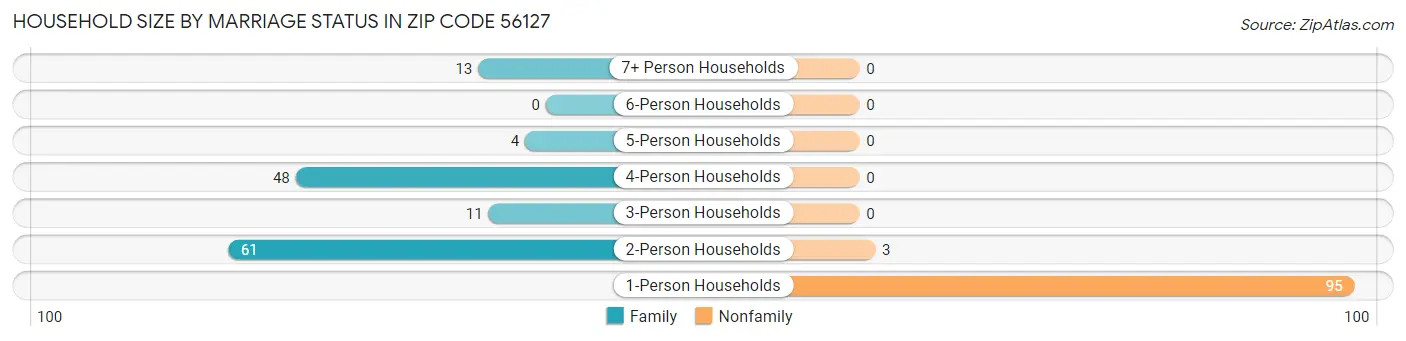Household Size by Marriage Status in Zip Code 56127
