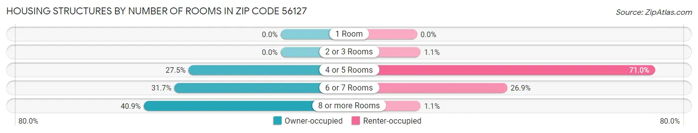 Housing Structures by Number of Rooms in Zip Code 56127