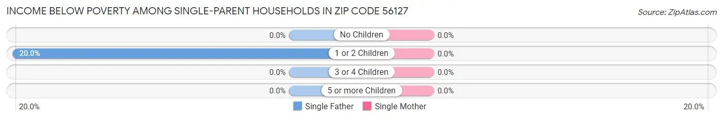 Income Below Poverty Among Single-Parent Households in Zip Code 56127