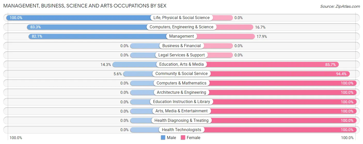 Management, Business, Science and Arts Occupations by Sex in Zip Code 56127