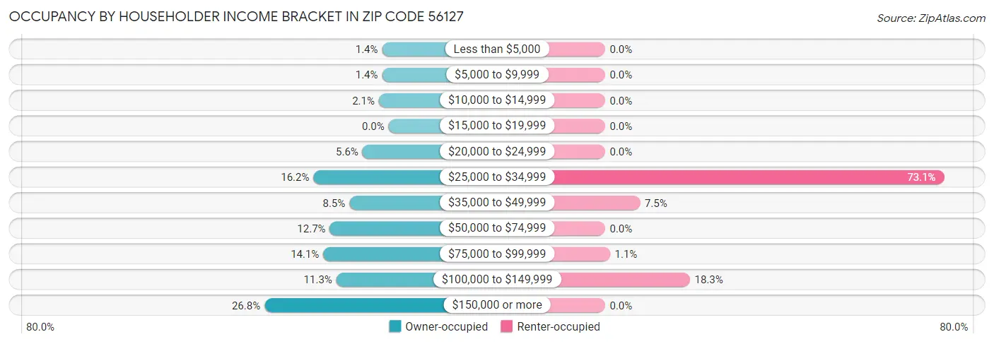 Occupancy by Householder Income Bracket in Zip Code 56127