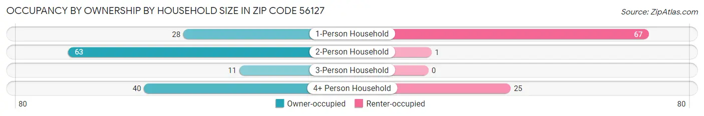 Occupancy by Ownership by Household Size in Zip Code 56127