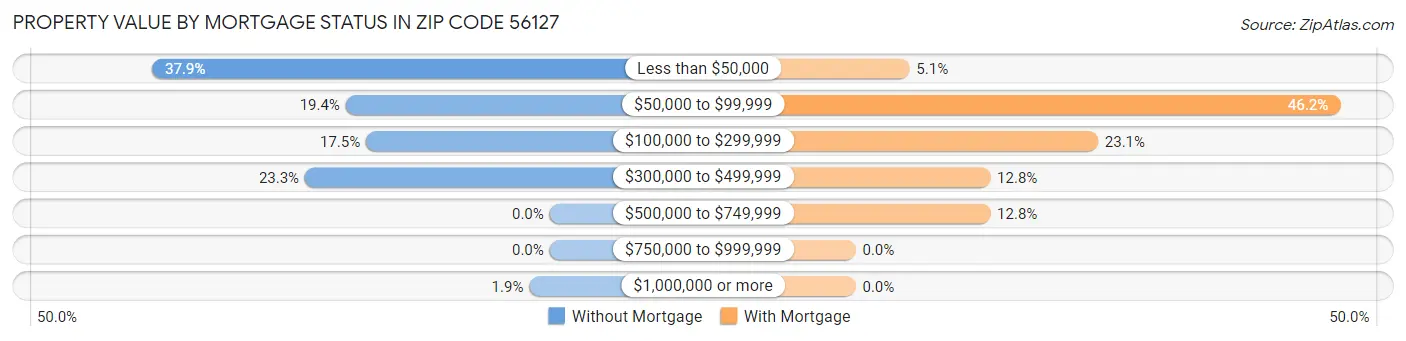 Property Value by Mortgage Status in Zip Code 56127